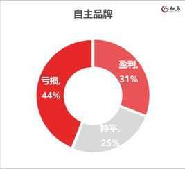 2018年全國乘用車市場(chǎng)調(diào)研報(bào)告 僅32.8%汽車經(jīng)銷商實(shí)現(xiàn)盈利