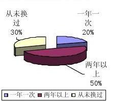 大學(xué)生眼鏡市場需求調(diào)查報(bào)告