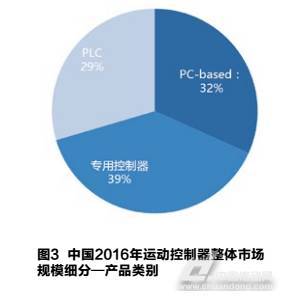 市場三大運動控制器細分各有千秋，2017中國運動控制器市場調研報告解讀與法律咨詢服務前瞻