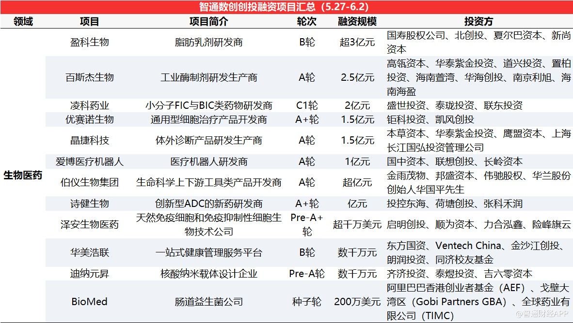 智通數創創投周報丨先進制造賽道熱度延續,云南國鈦獲22.72億元融資 工業酶制劑研發